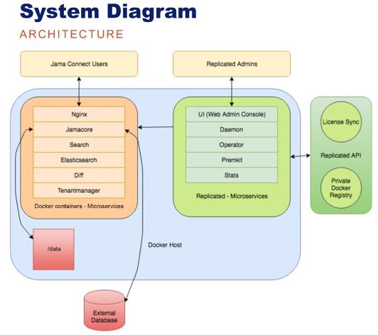 Installing_开云官网手机网页版入口Jama_Connect_System_Diagram.jpg