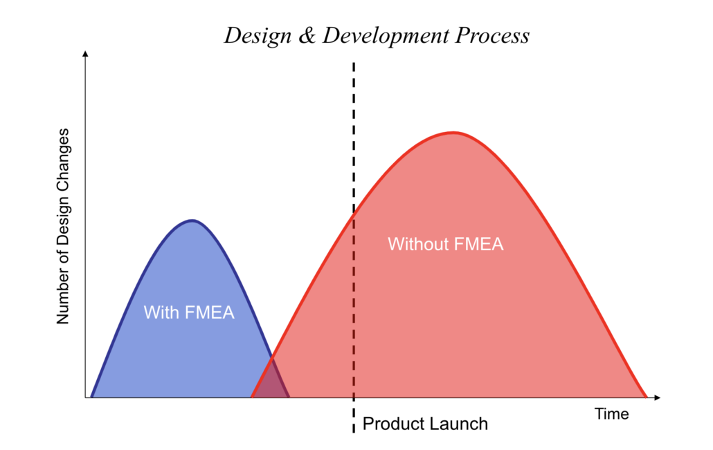 FMEA的设计和开发过程