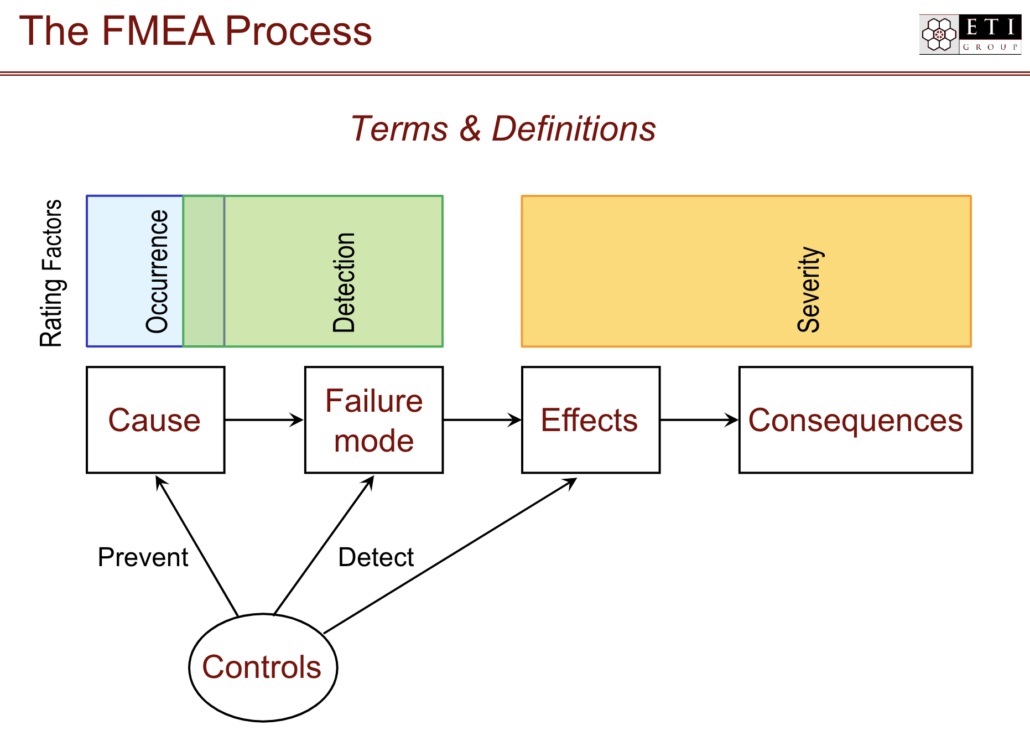 The FMEA Process