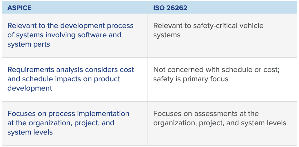 ISO 26262与ASPICE
